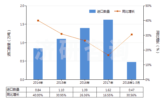 2014-2018年3月中國醋酸纖維素制板,片,膜,箔及扁條(非泡沫料,未用其他材料強(qiáng)化,層壓,支撐)(HS39207300)進(jìn)口量及增速統(tǒng)計(jì) 2014-2018年3月中國醋酸纖維素制板,片,膜,箔及扁條(非泡沫料,未用其他材料強(qiáng)化,層壓,支撐)(HS39207300)進(jìn)口量及增速統(tǒng)計(jì)